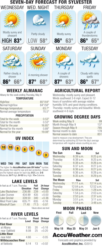 Weekly Weather May 15 – May 21