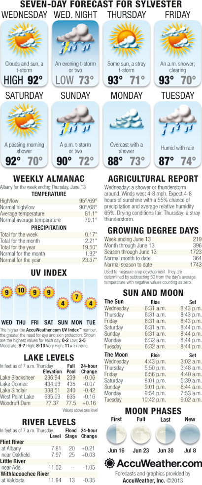Weekly Weather June 19 – June 25