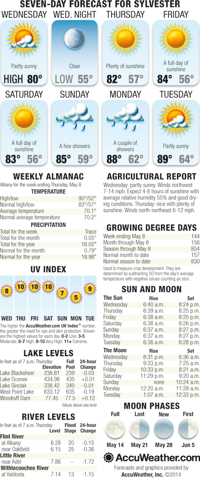 Weekly Weather May 14 – May 20, 2014