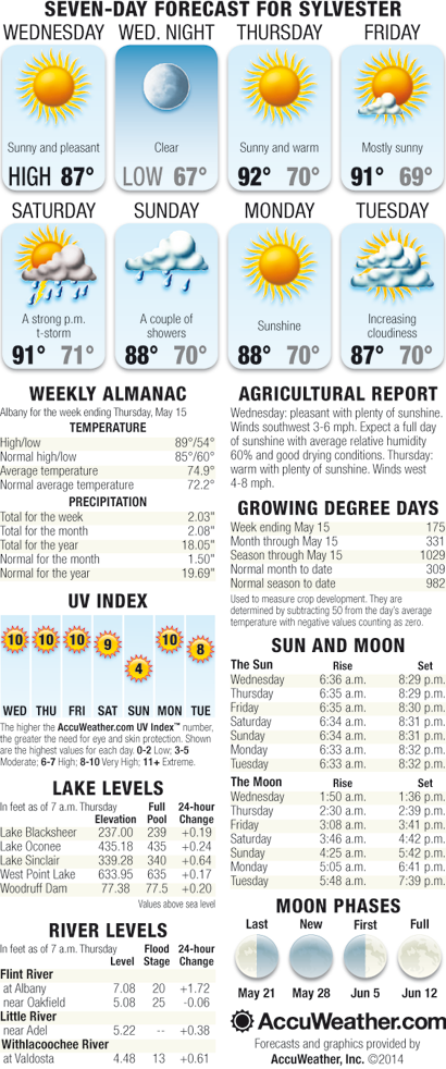 Weekly Weather May 21 – May 27, 2014
