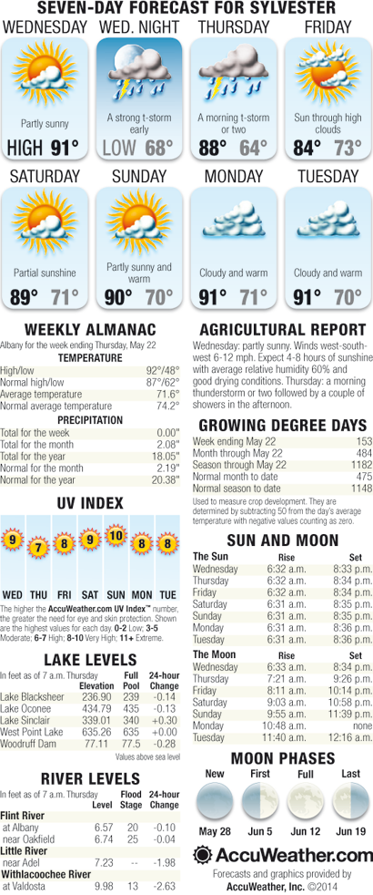 Weekly Weather May 28 – June 3, 2014